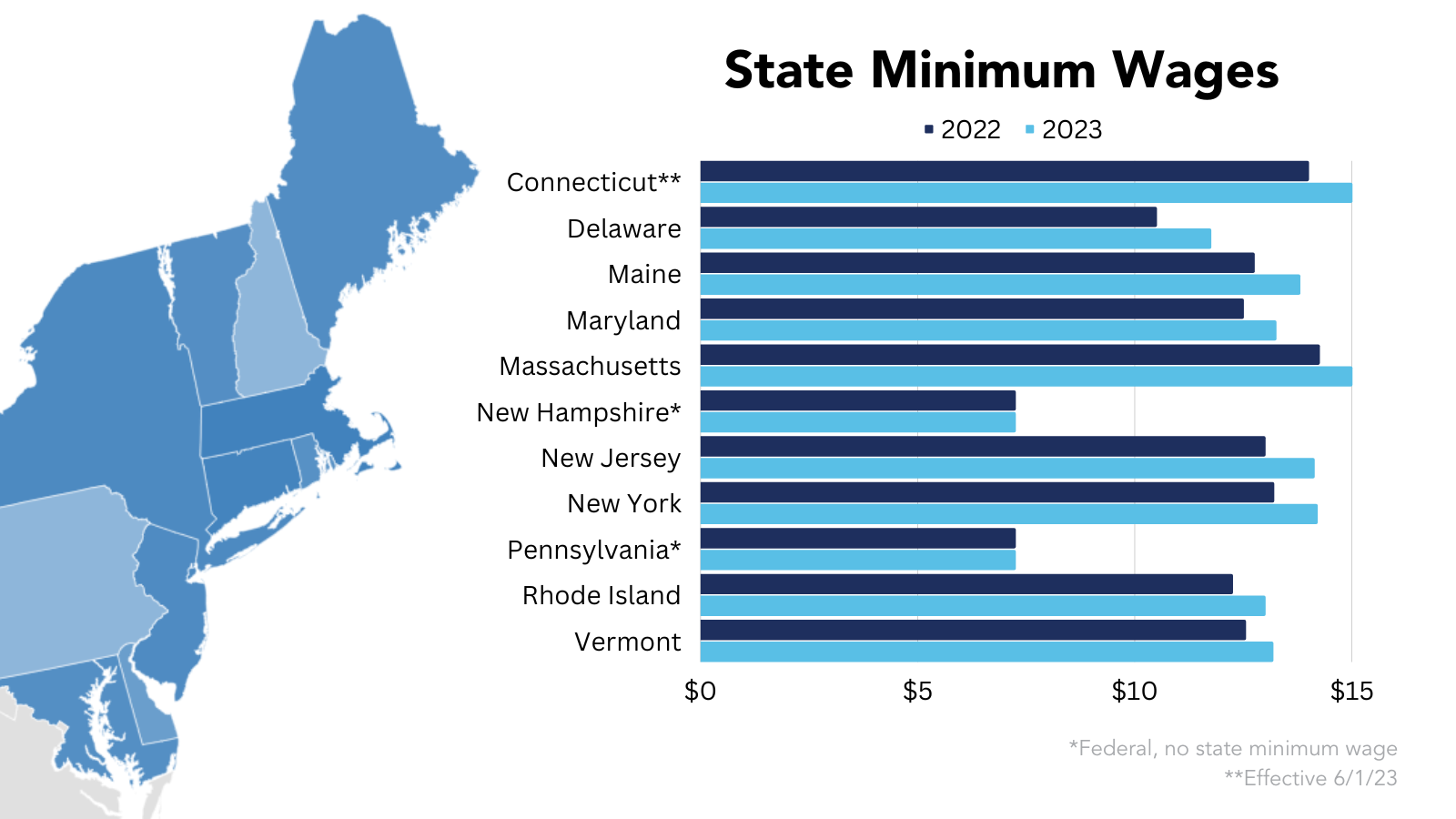 Eastern States Set To Enact Higher Minimum Wages In 2023 CSG ERC