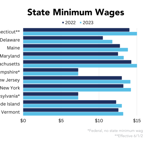 Bar chart showing the increases in state minimum wages from Maryland to Maine in 2023